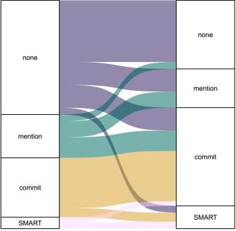 Figure showing change in commitment over time