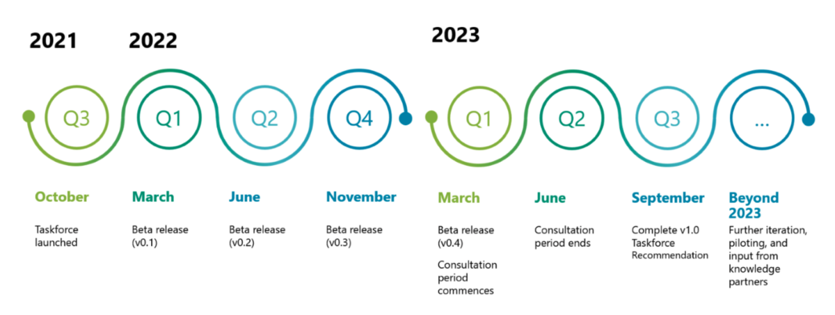 TNFD framework development timeline 