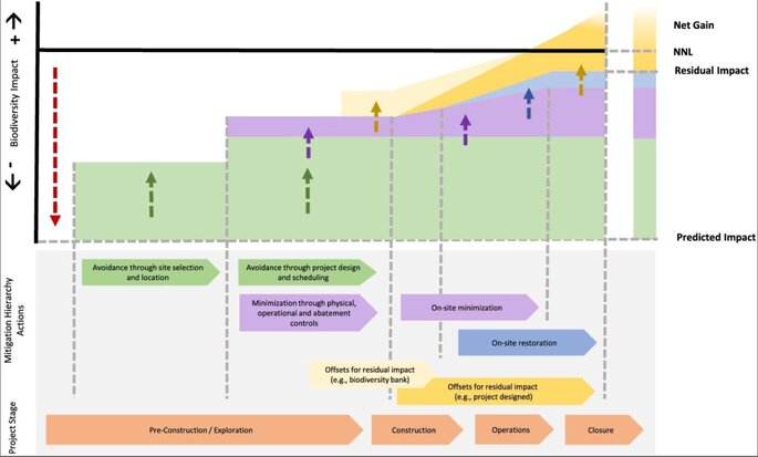 Technology to improve the management of development impacts on biodiversity