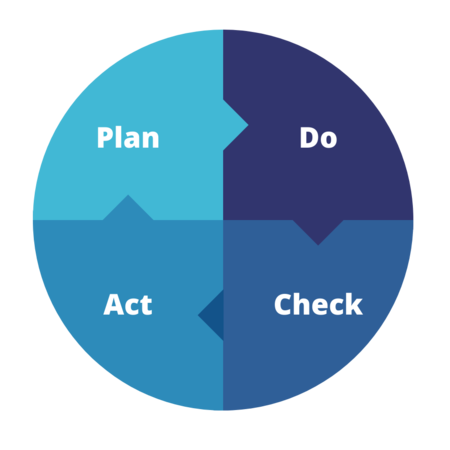 Plan, do, check, act circular infographic