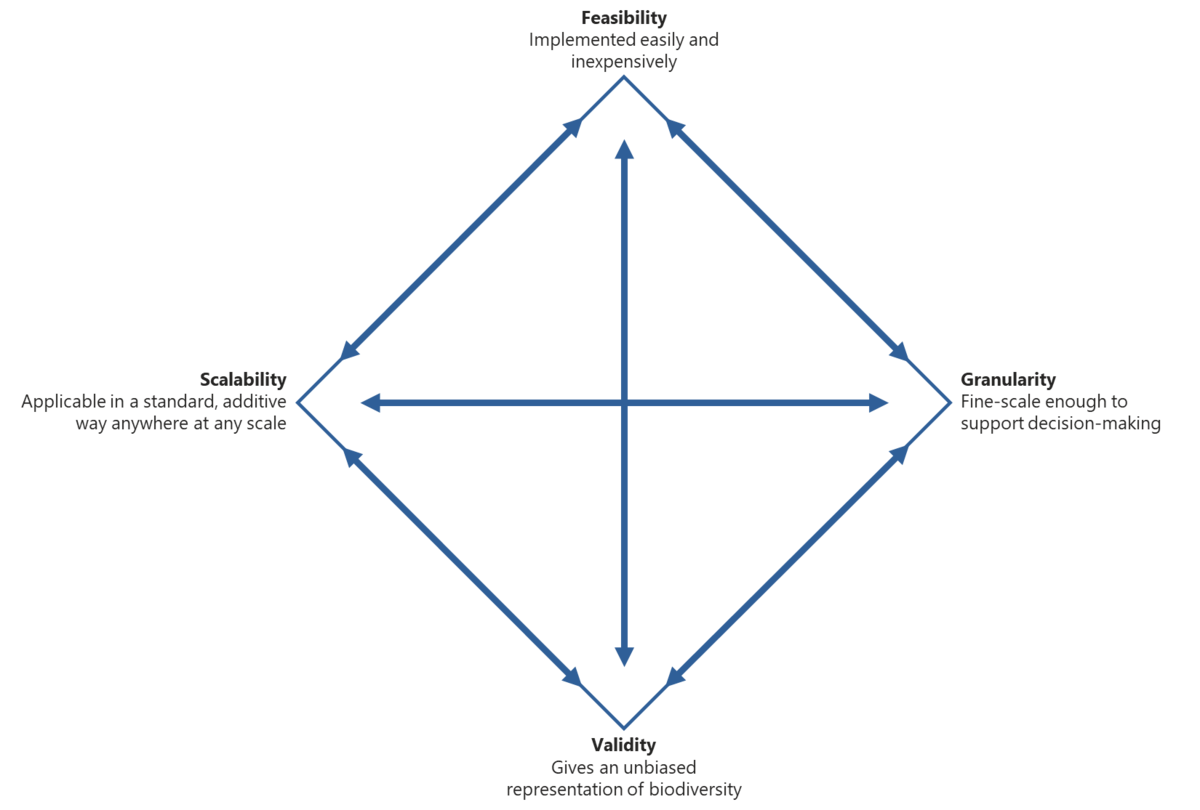 Diagram showing the trade-off between scalability, feasibility, granularity and validity when choosing biodiversity metrics 