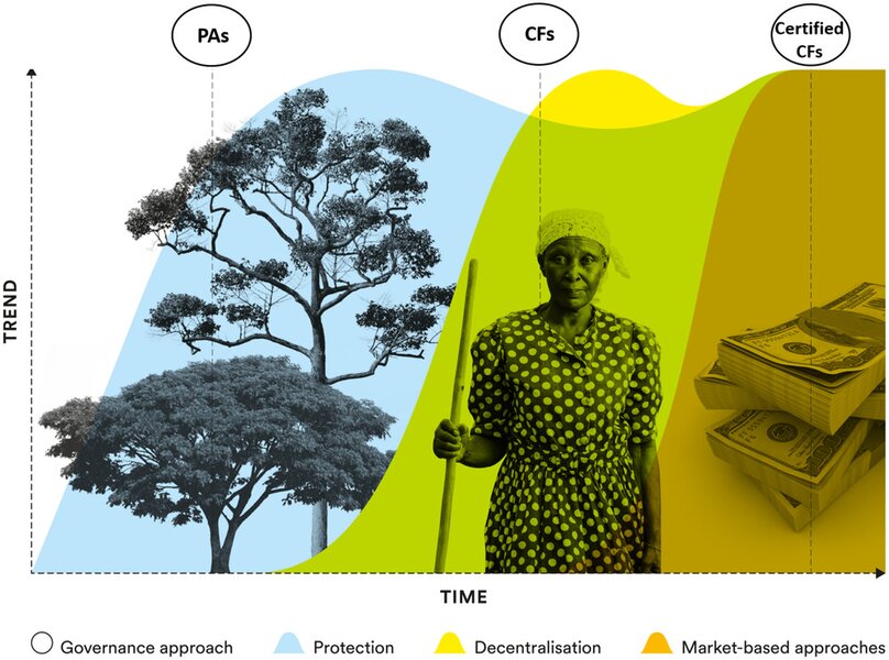 Certified community forests positively impact human wellbeing