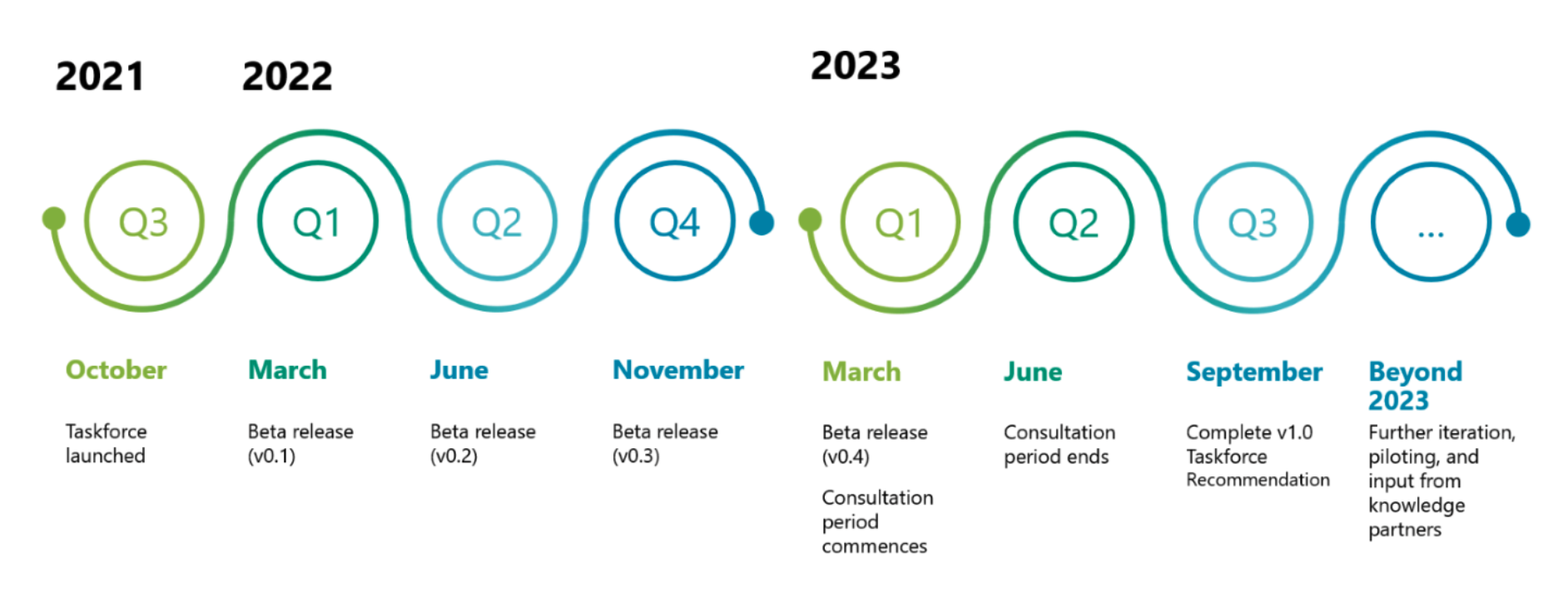 TNFD framework development timeline